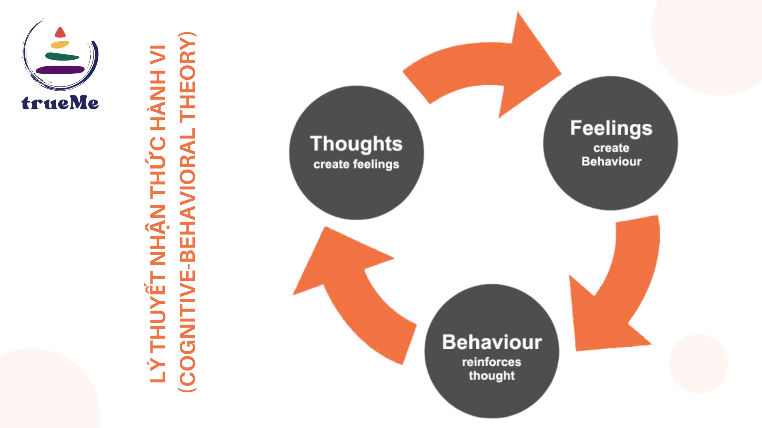 Lý thuyết nhận thức hành vi (CBT)