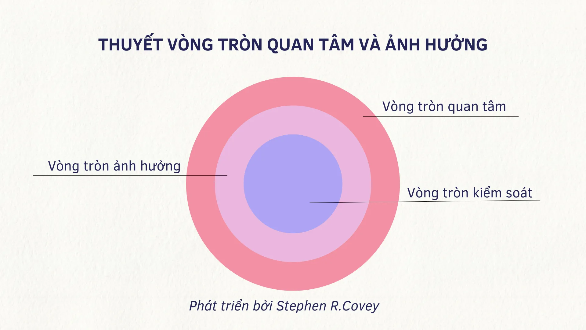 Vòng tròn quan tâm và những ảnh hưởng 1 Thuyết vòng tròn quan tâm
