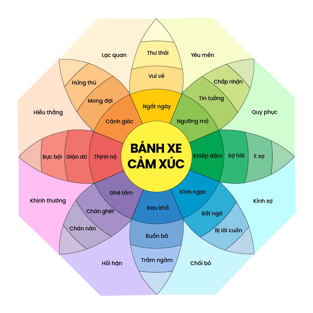 1980, Robert Plutchik vòng tròn cảm xúc